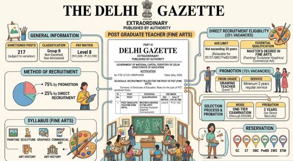 post_graduate_teacher_fine_arts_directorate_of_education_gnctd_recruitment_rules_2026