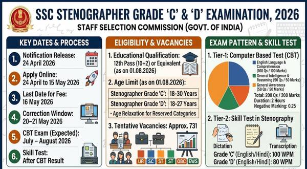 ssc_stenographer_recruitment_2026_apply_for_731_grade_c_&_d_posts_before_may_15