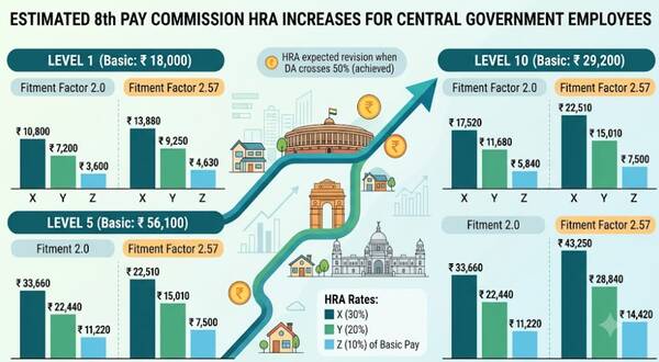 8th_pay_commission_hra_calculator_see_the_increase_under_different_fitment_factors