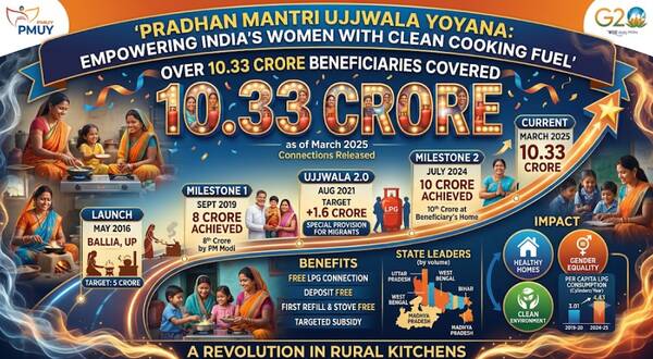Number of beneficiaries covered under Pradhan Mantri Ujjwala Yojana 13 number_of_beneficiaries_covered_under_pradhan_mantri_ujjwala_yojana