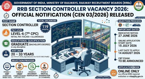 railway_recruitment_board_rrb_section_controller_vacancy_2026_notification_released_for_119_posts