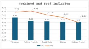 top_five_states_having_more_than_50_lakhs_population_as_per_census_2011_with_highest_inflation