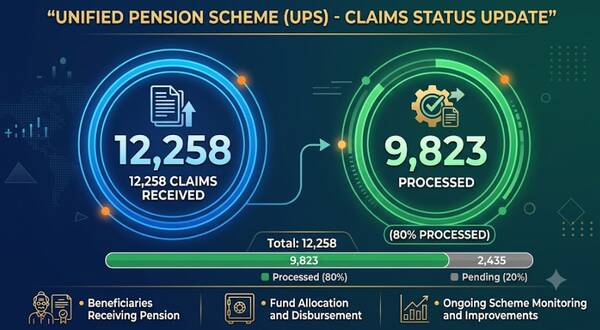 Unified Pension Scheme: 12,258 Claims Received, 9,823 Processed 15 unified_pension_scheme_12258_claims_received_9823_processed