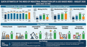 Quick Estimates of the Index of Industrial Production and Use-Based Index – August 2026 (Base 2022–23=100) 2 Quick Estimates of the Index of Industrial Production and Use-Based Index – August 2026 (Base 2022–23=100)