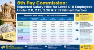8th Pay Commission, Expected Salary Hike for Level 6–8 Employees Under 2.0, 2.15, 2.28 & 2.57 Fitment Factors 2 8th_pay_commission_expected_salary_hike_for_level_6–8_employees_under_20_215_228_&_257_fitment_factors
