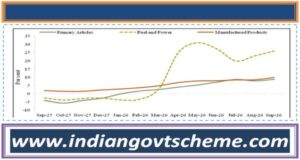 India’s Wholesale Price Index Inflation Rises to 11.39% in September 2026 from 9.92% in August 4 inflation_rate_across_major_groups