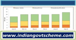 India’s Wholesale Price Index Inflation Rises to 11.39% in September 2026 from 9.92% in August 5 major_group-wise_contribution_to_inflation