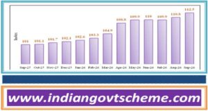 India’s Wholesale Price Index Inflation Rises to 11.39% in September 2026 from 9.92% in August 6 output_ppi_for_all_commodities