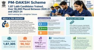 pm-daksh_scheme_-_187_lakh_candidates_trained_over_96000_placed_between_2020-21_and_2023-24