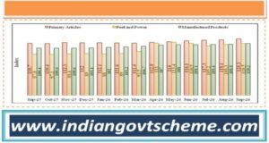 India’s Wholesale Price Index Inflation Rises to 11.39% in September 2026 from 9.92% in August 3 wpi_index_of_major_groups